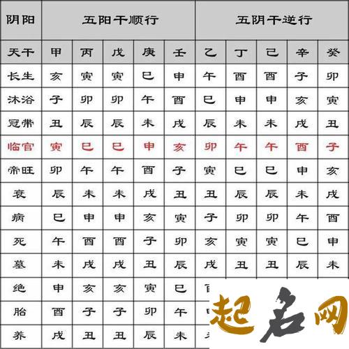 五行寄生十二宫——长生详解 十干长生十二宫