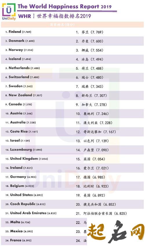 2019年你的幸福指数有多少（图文） 2019幸福国家排名