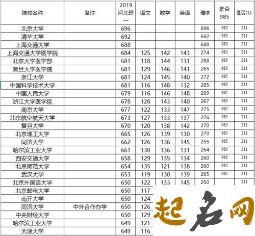 211大学有哪些学校 211大学最低要考多少分