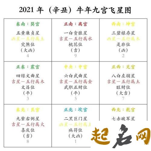 2021年大利什么方位 2021辛丑年流年大利方位图 2021年辛丑年流年